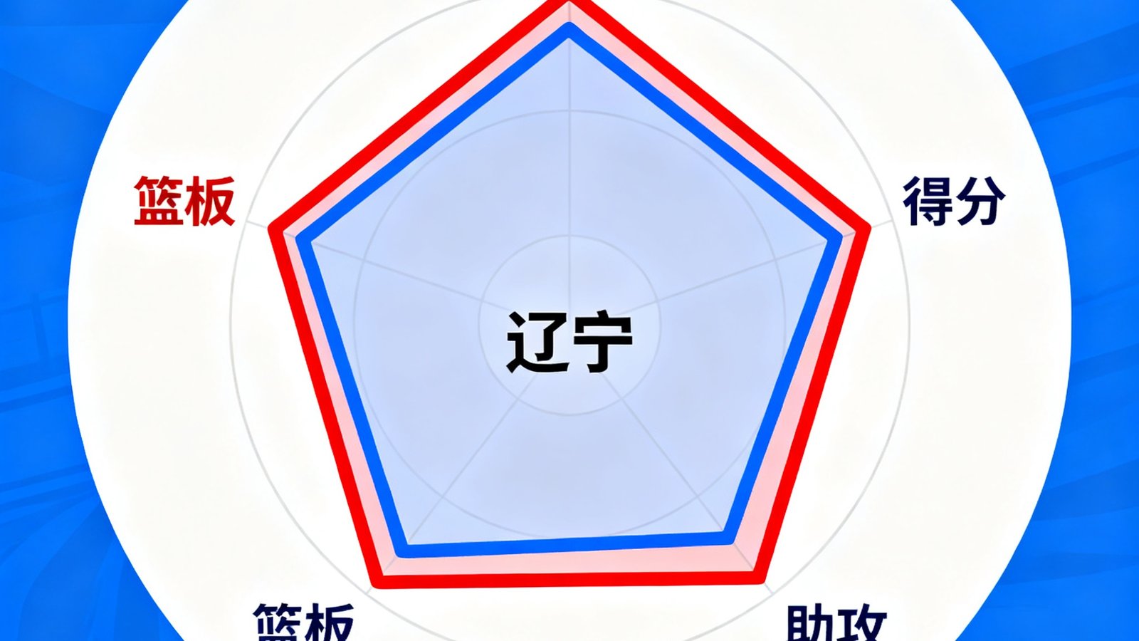 CBA辽宁对阵广东球员效率雷达图，展示得分助攻篮板