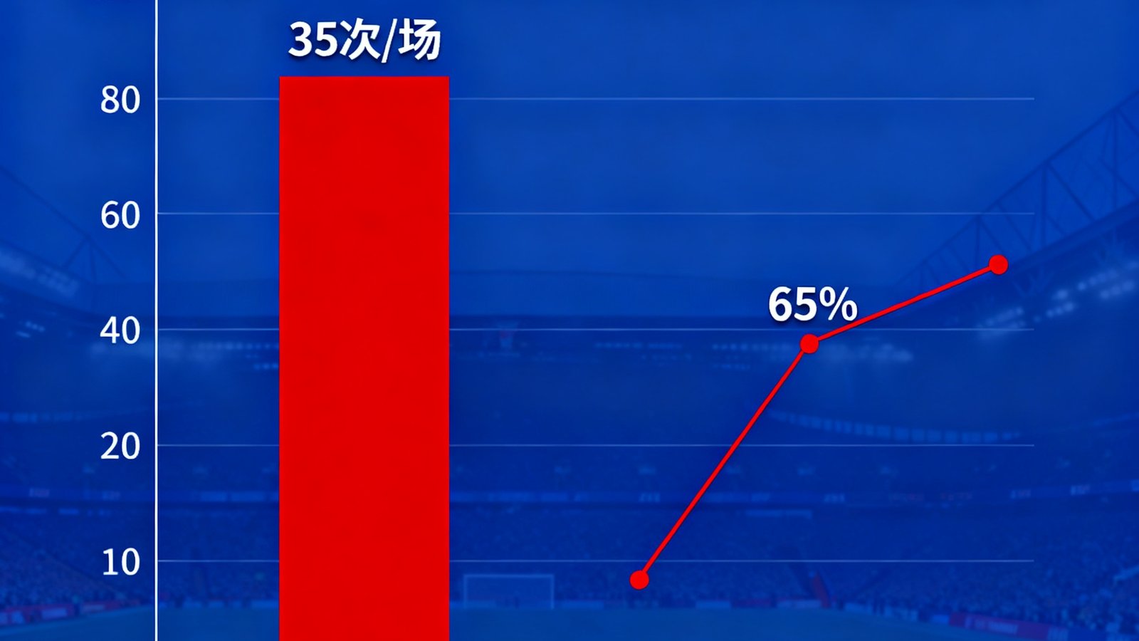 英超利物浦高位逼抢数据，显示前场反抢次数与成功率