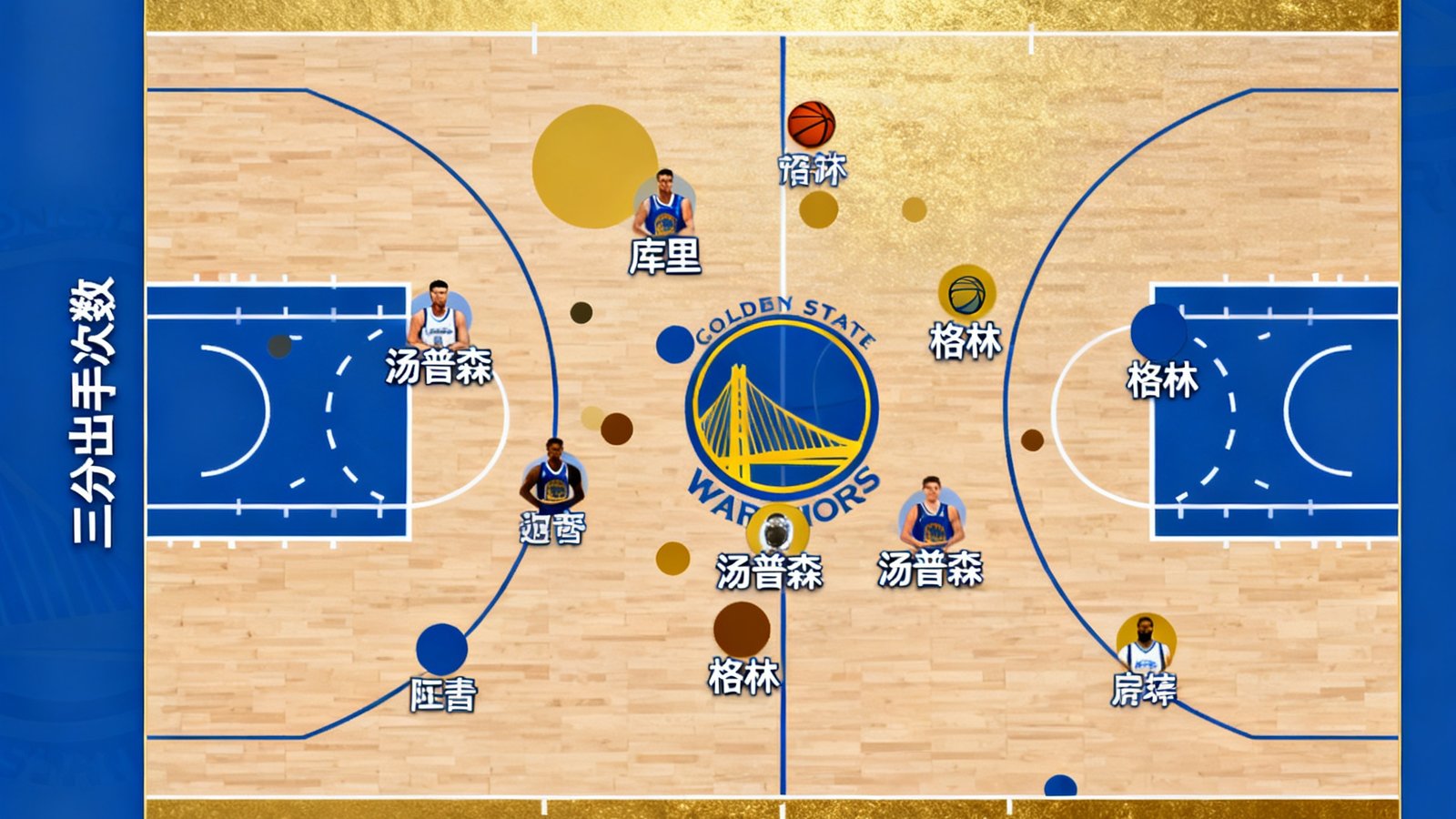NBA勇士队三分出手分布散点图，显示球员投篮偏好